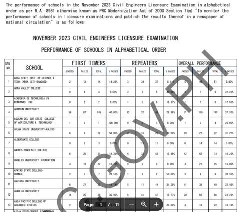 prc civil engineering result november 2023|November 2023 CELE Results: Civil Engineer Licensure Exam.